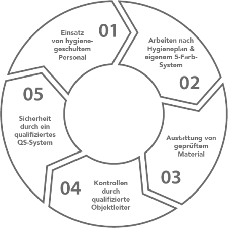 Büroreinigung in München Büroreinigung in München